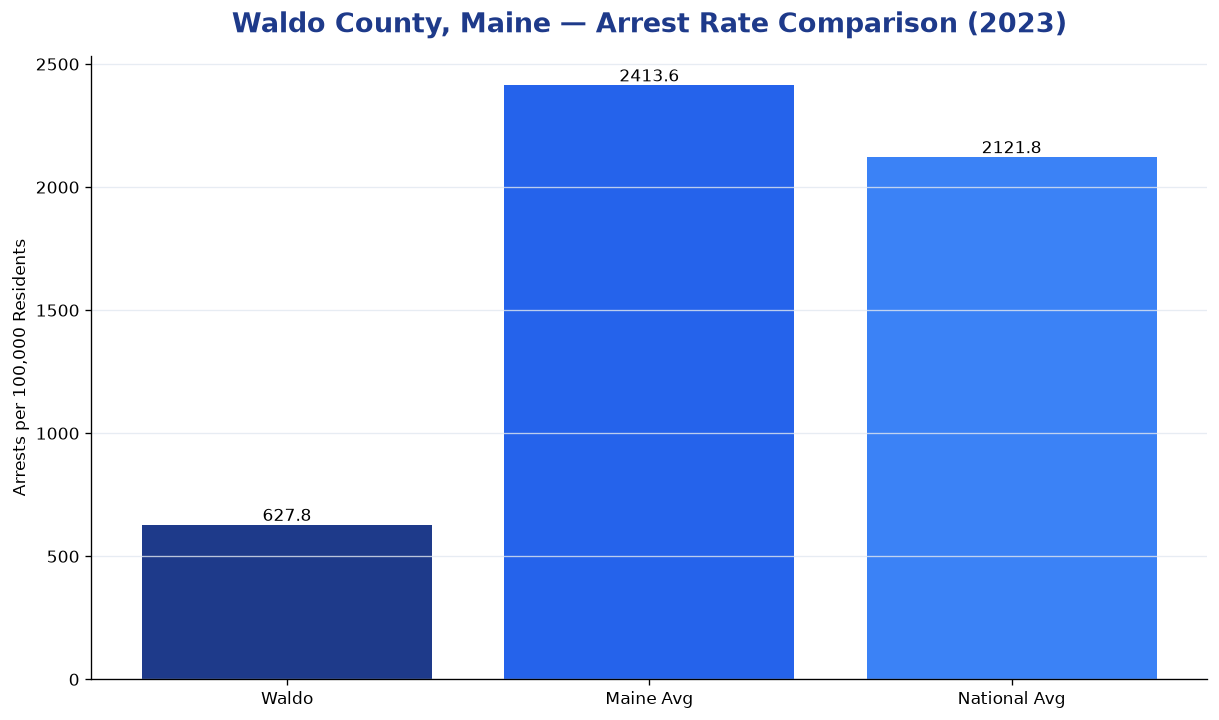 Bar chart comparing arrest rate in Waldo County, Maine with state and national averages