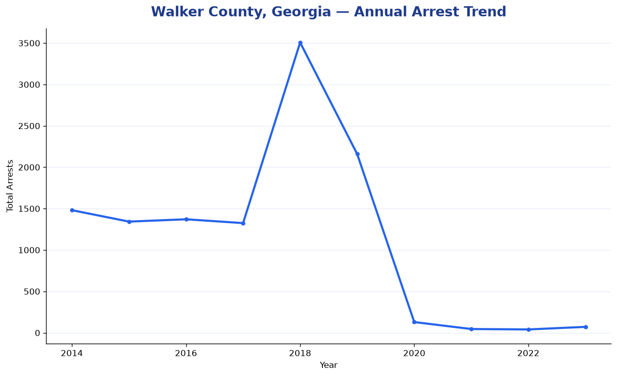 Line chart showing annual arrest totals in Walker County, Georgia from 2014 to 2023