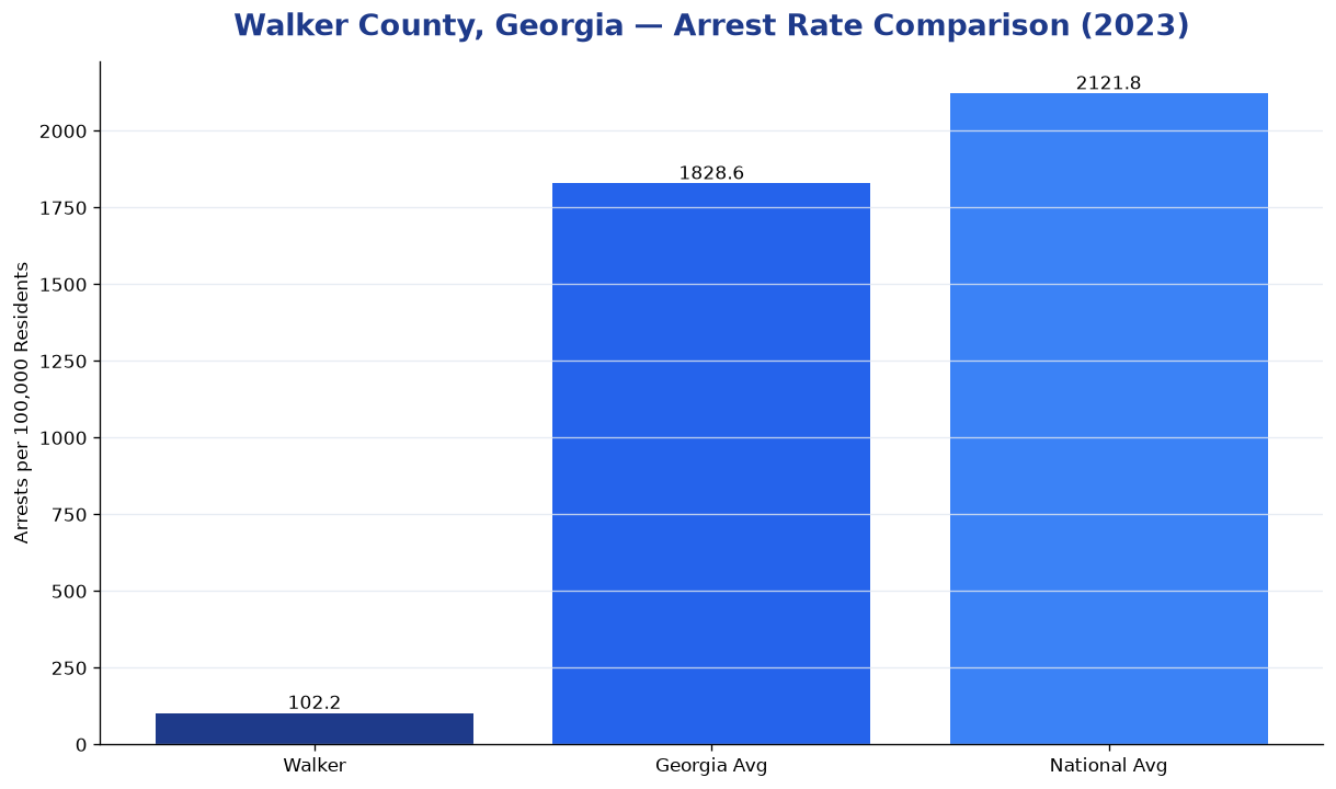 Bar chart comparing arrest rate in Walker County, Georgia with state and national averages