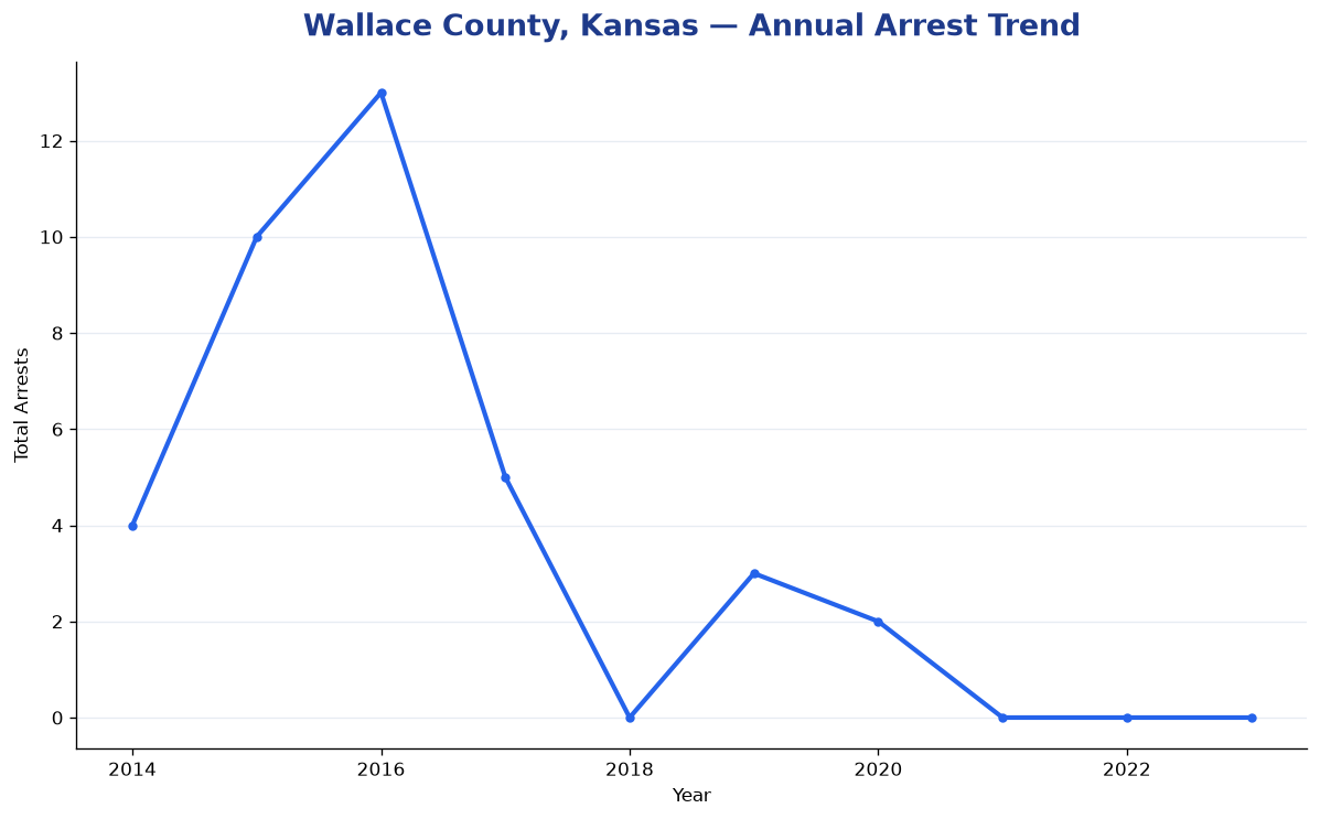 Line chart showing annual arrest totals in Wallace County, Kansas from 2014 to 2023