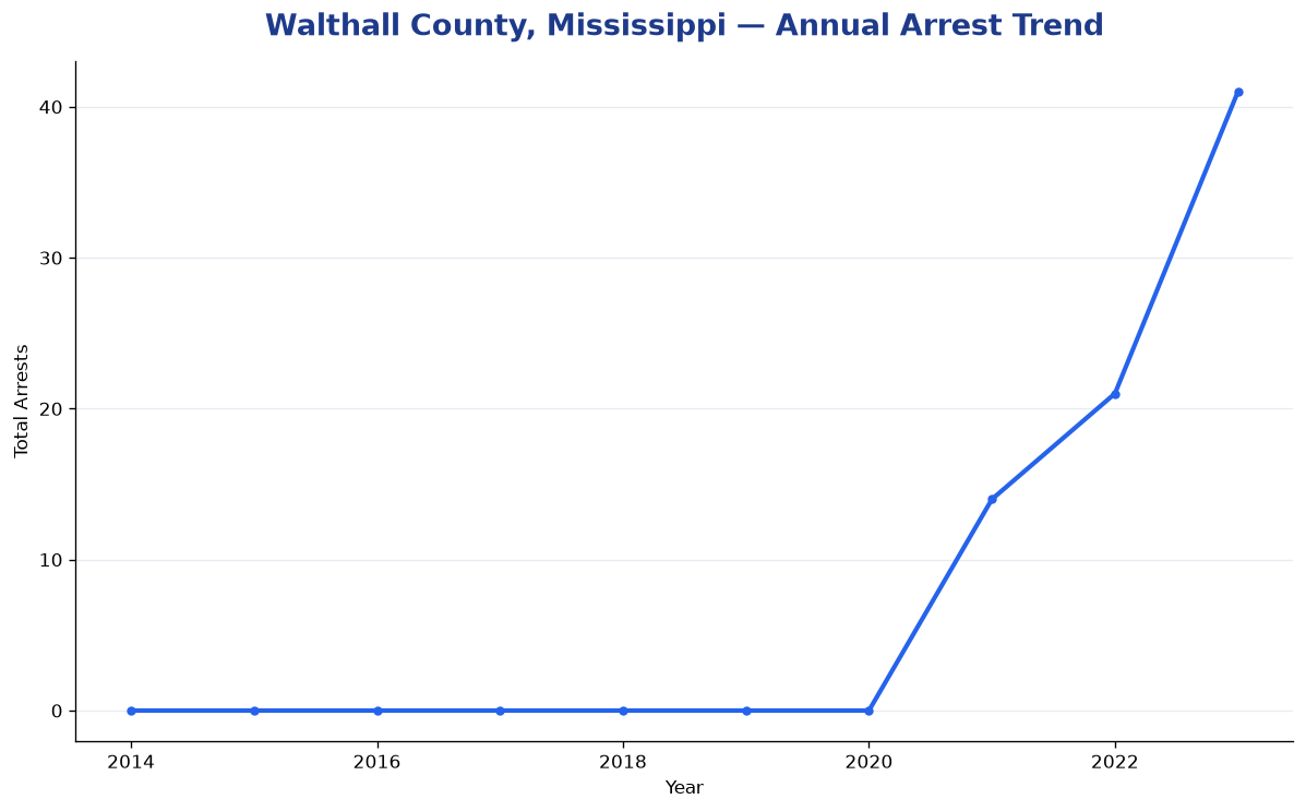 Line chart showing annual arrest totals in Walthall County, Mississippi from 2014 to 2023