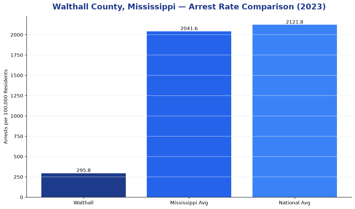 Bar chart comparing arrest rate in Walthall County, Mississippi with state and national averages