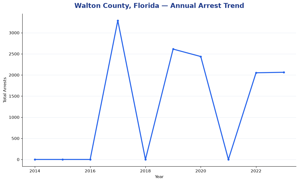 Line chart showing annual arrest totals in Walton County, Florida from 2014 to 2023