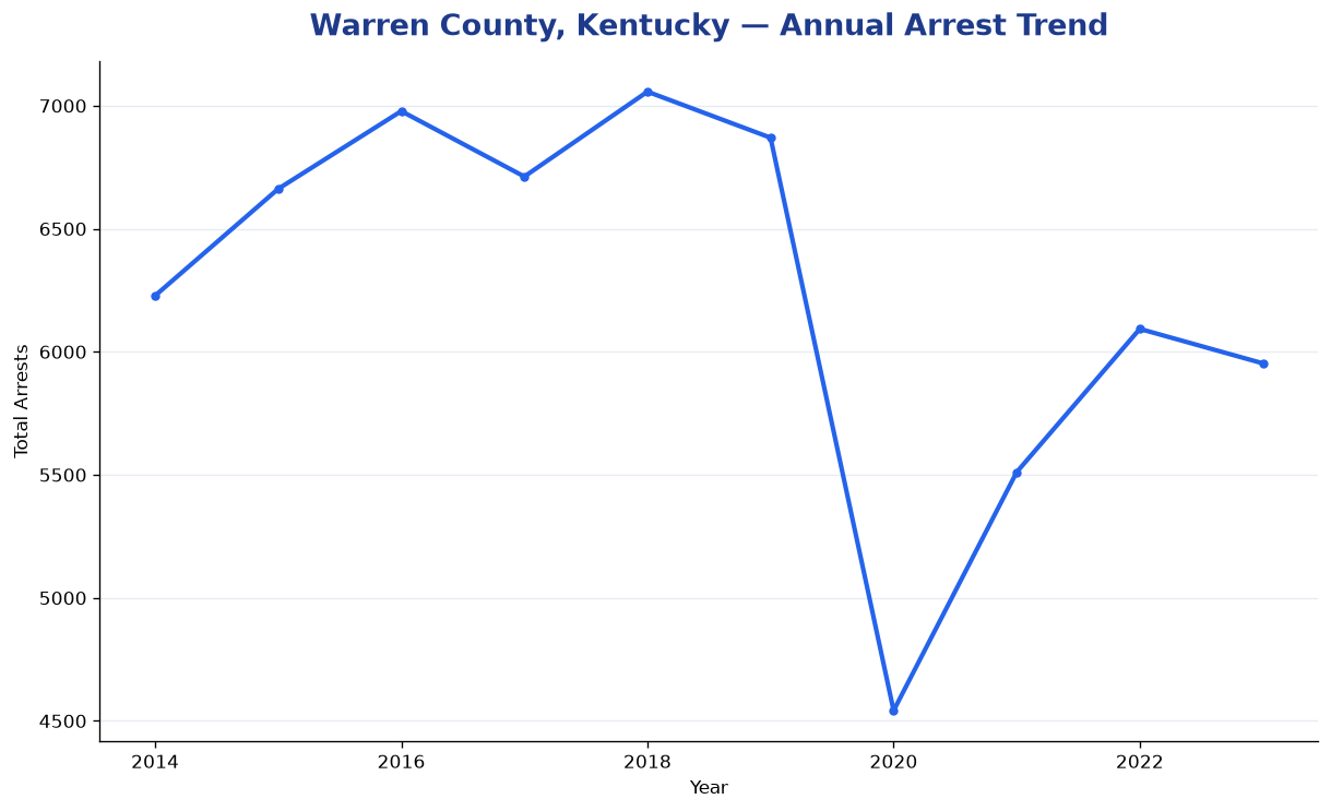 Line chart showing annual arrest totals in Warren County, Kentucky from 2014 to 2023