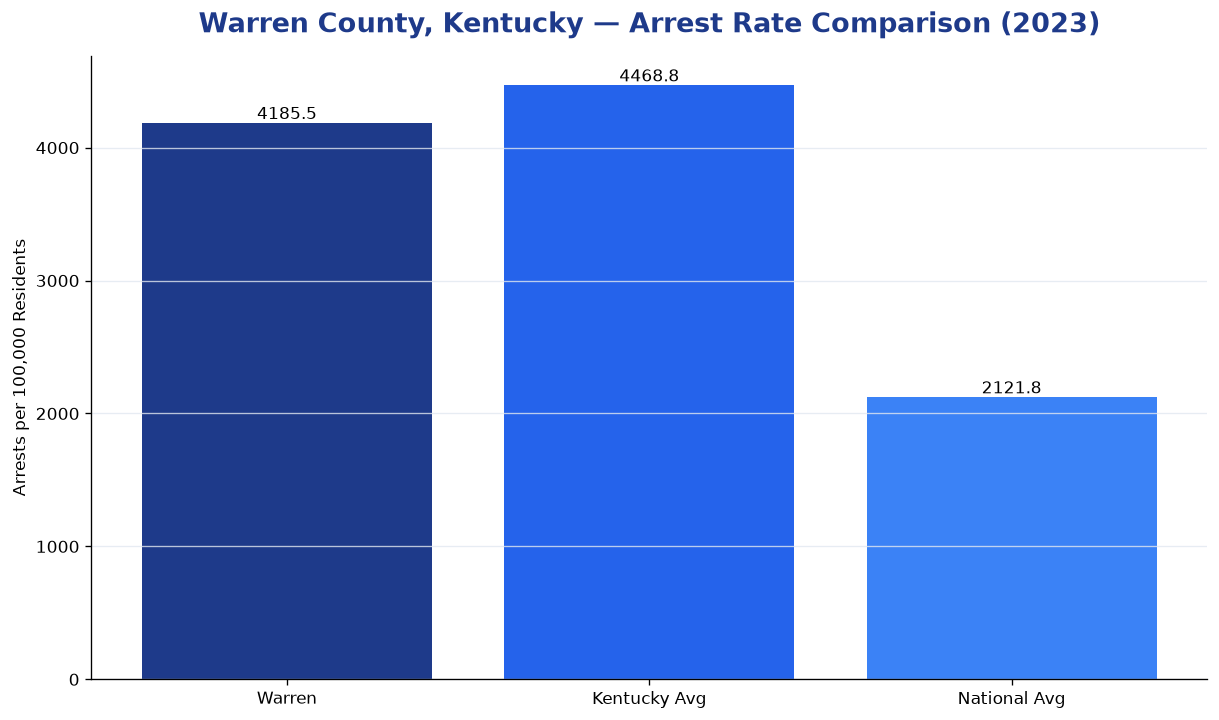 Bar chart comparing arrest rate in Warren County, Kentucky with state and national averages