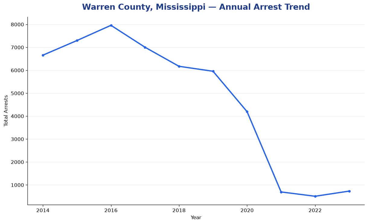 Line chart showing annual arrest totals in Warren County, Mississippi from 2014 to 2023