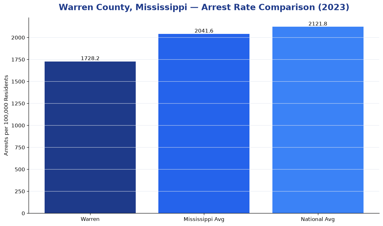 Bar chart comparing arrest rate in Warren County, Mississippi with state and national averages