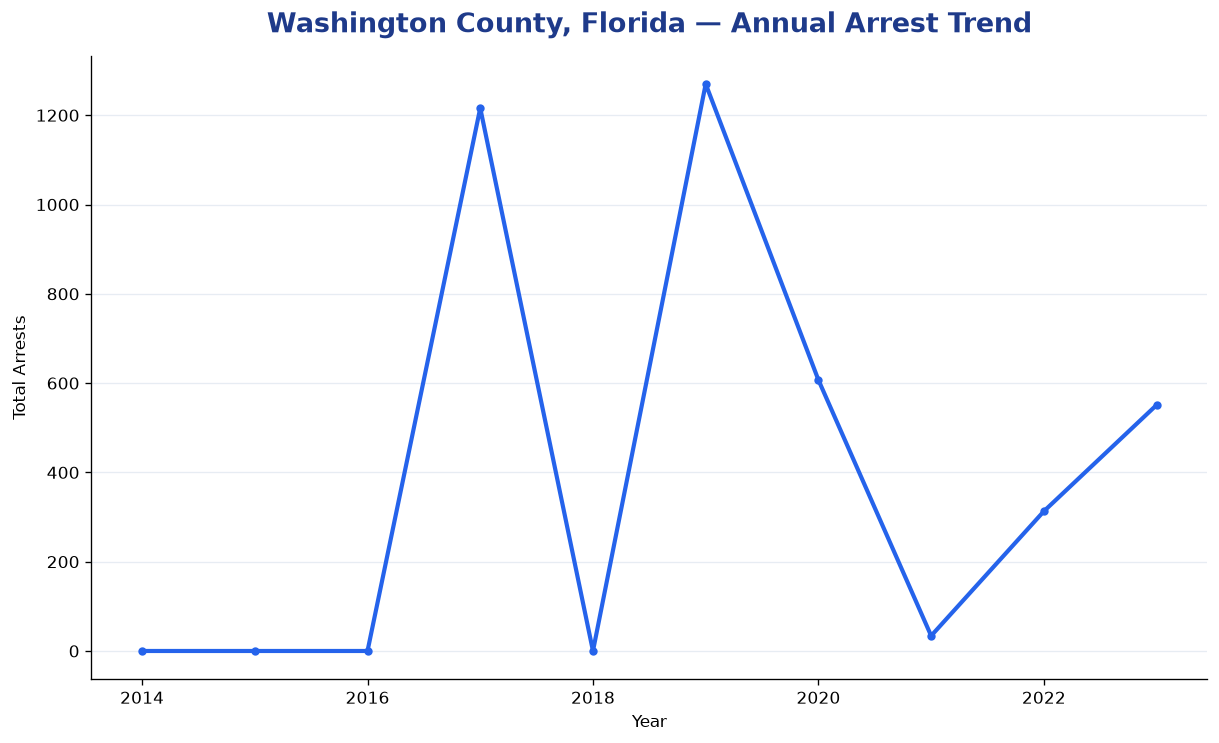 Line chart showing annual arrest totals in Washington County, Florida from 2014 to 2023