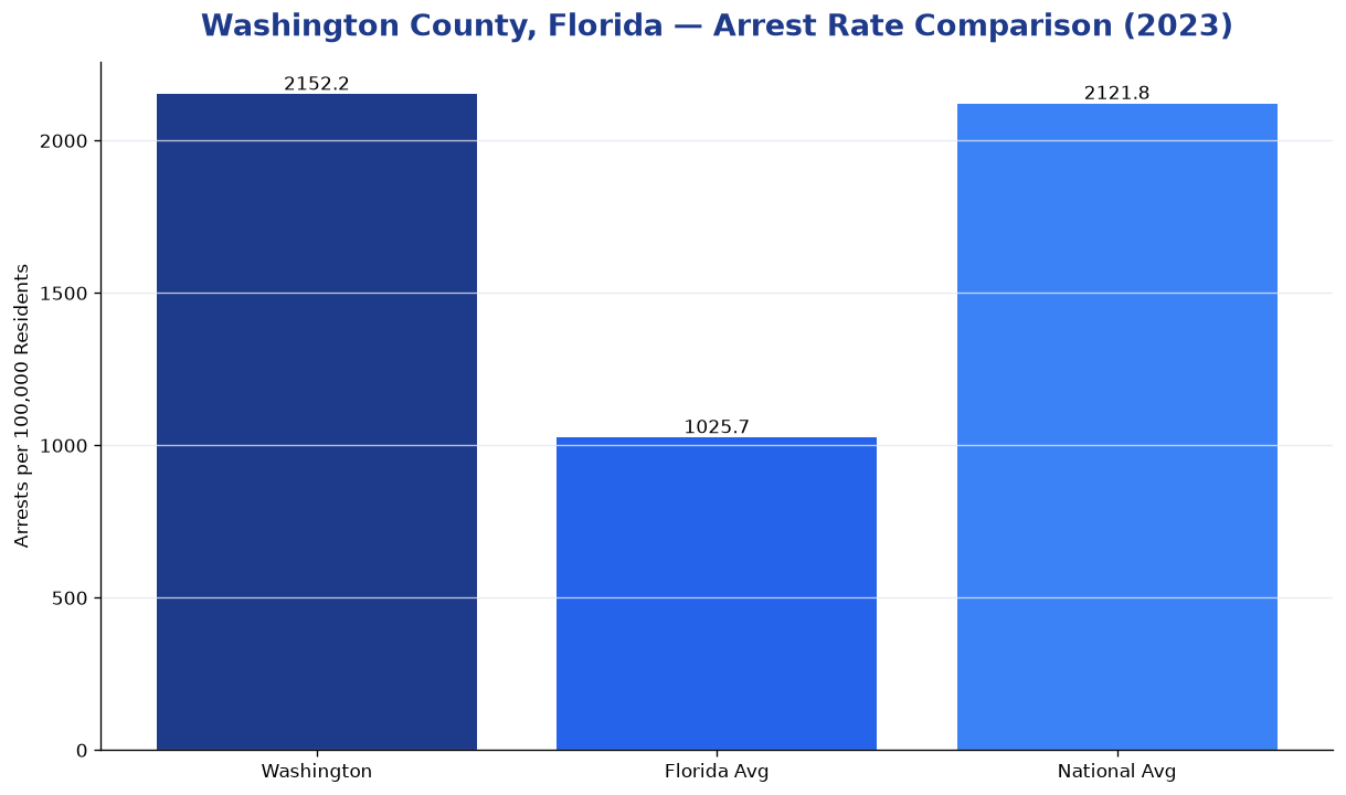 Bar chart comparing arrest rate in Washington County, Florida with state and national averages