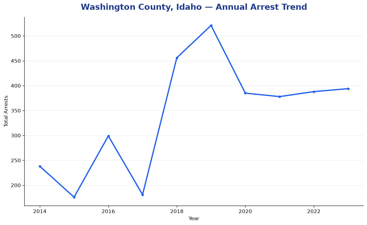 Line chart showing annual arrest totals in Washington County, Idaho from 2014 to 2023