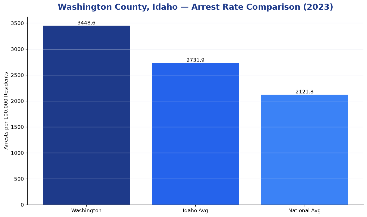 Bar chart comparing arrest rate in Washington County, Idaho with state and national averages