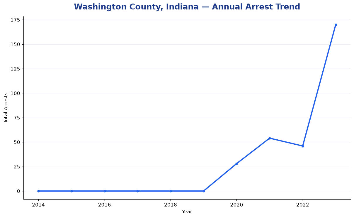 Line chart showing annual arrest totals in Washington County, Indiana from 2014 to 2023