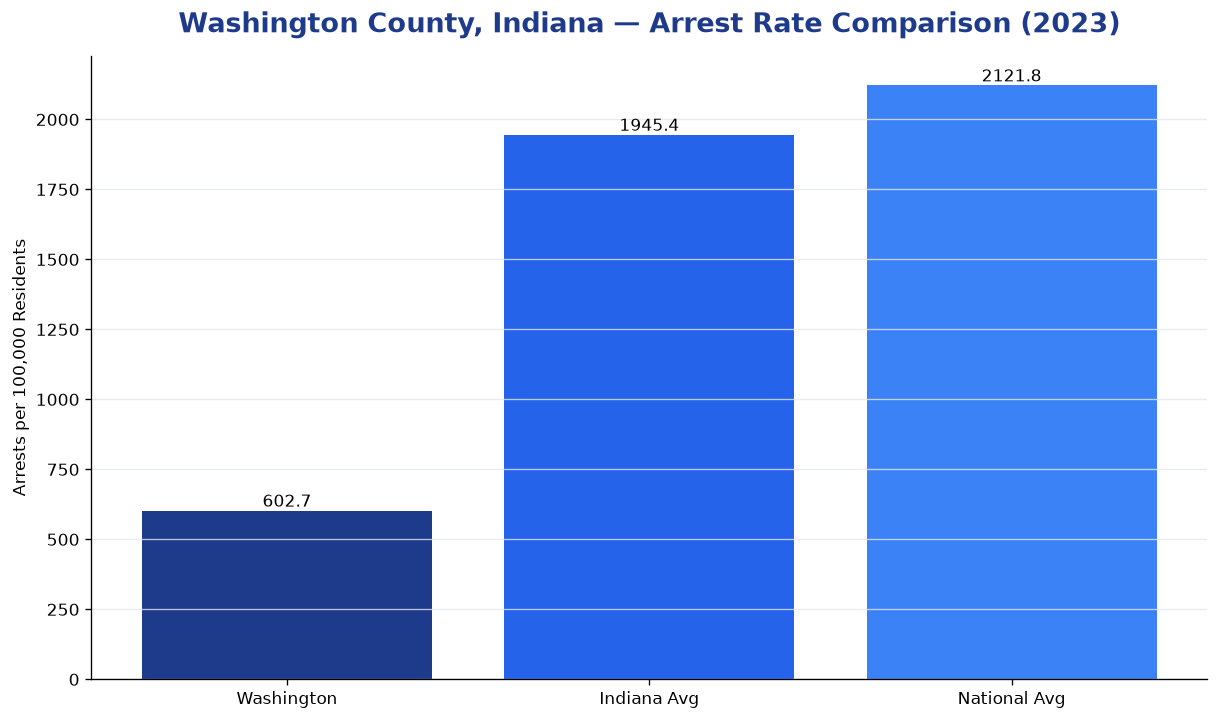 Bar chart comparing arrest rate in Washington County, Indiana with state and national averages