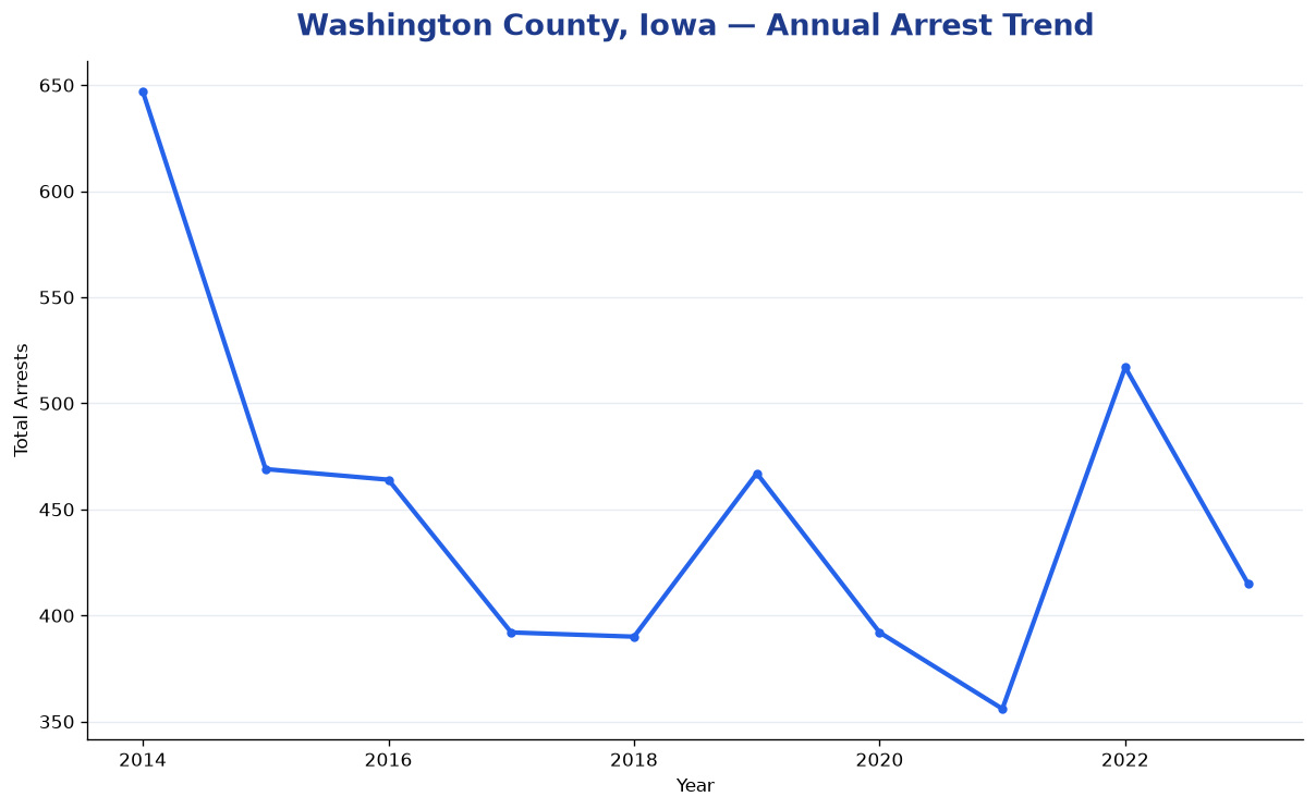 Line chart showing annual arrest totals in Washington County, Iowa from 2014 to 2023