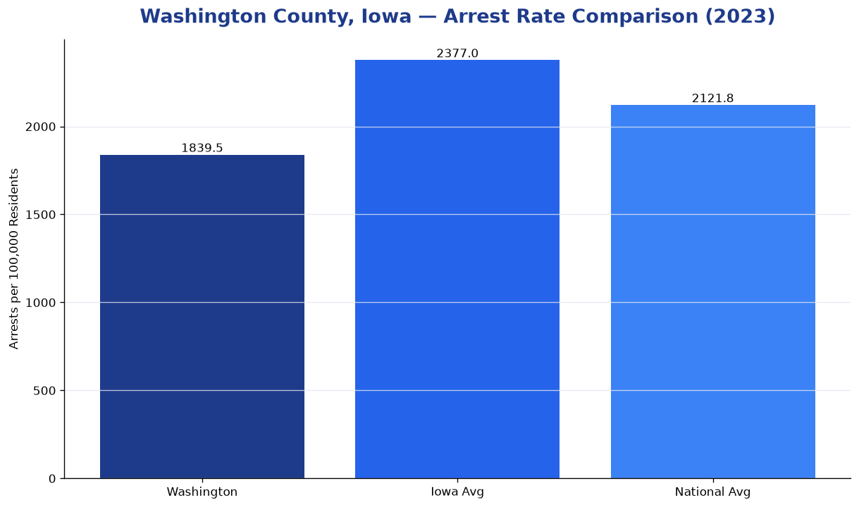 Bar chart comparing arrest rate in Washington County, Iowa with state and national averages