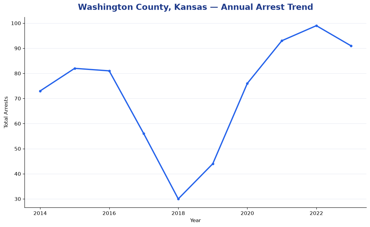 Line chart showing annual arrest totals in Washington County, Kansas from 2014 to 2023
