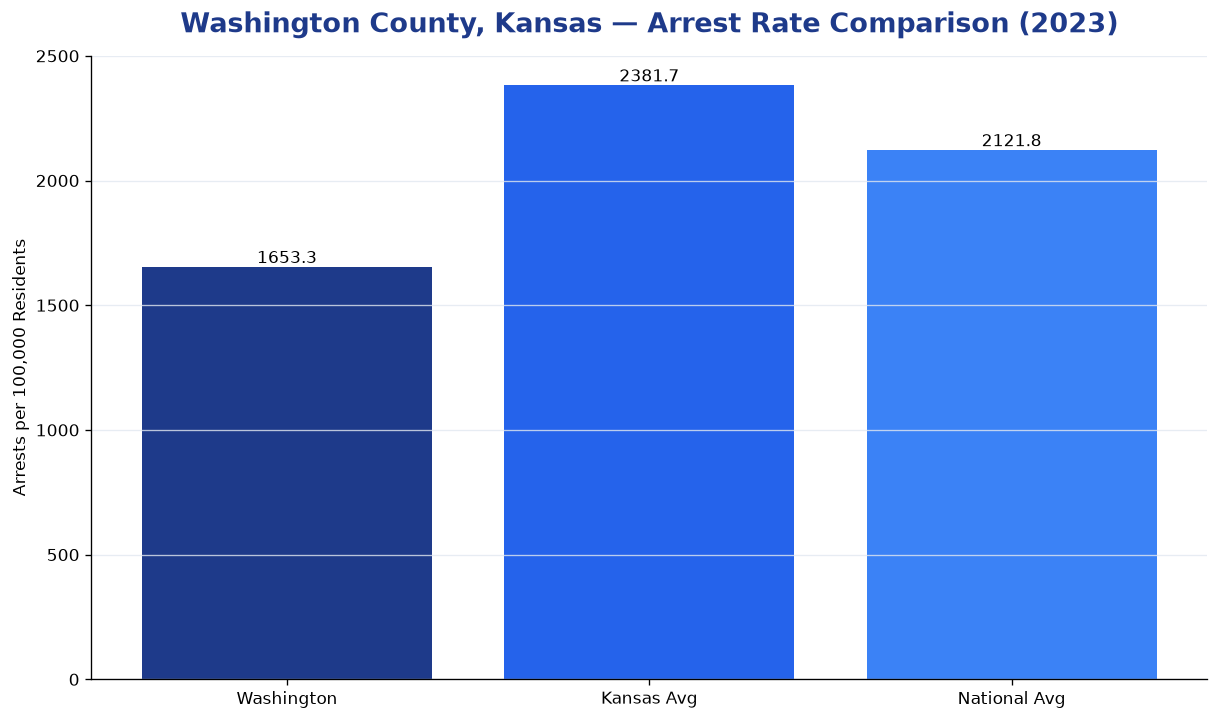 Bar chart comparing arrest rate in Washington County, Kansas with state and national averages