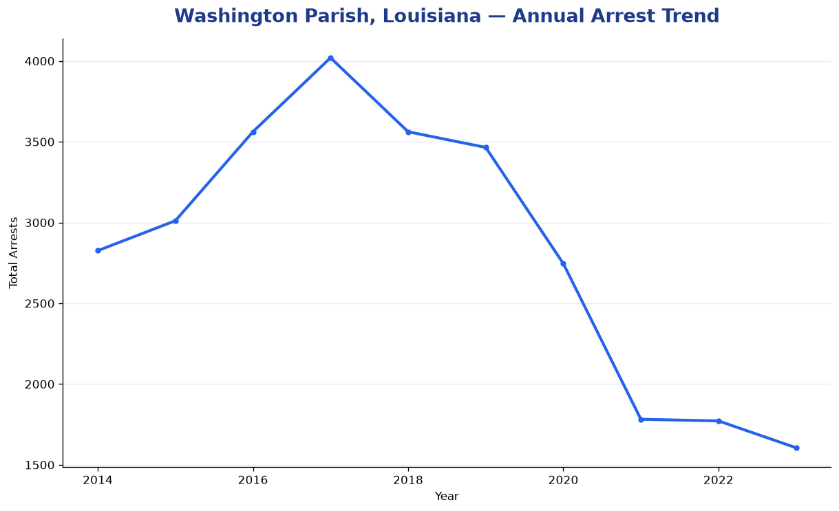 Line chart showing annual arrest totals in Washington Parish, Louisiana from 2014 to 2023