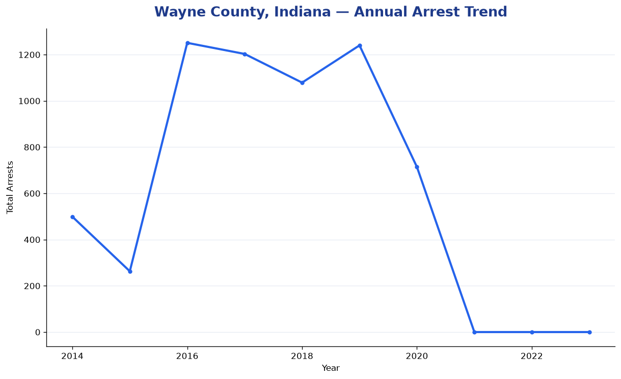 Line chart showing annual arrest totals in Wayne County, Indiana from 2014 to 2023