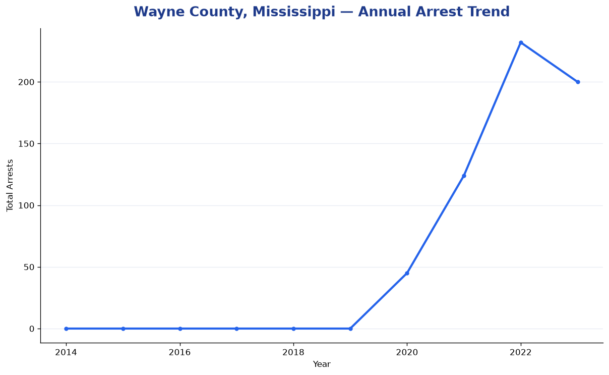 Line chart showing annual arrest totals in Wayne County, Mississippi from 2014 to 2023
