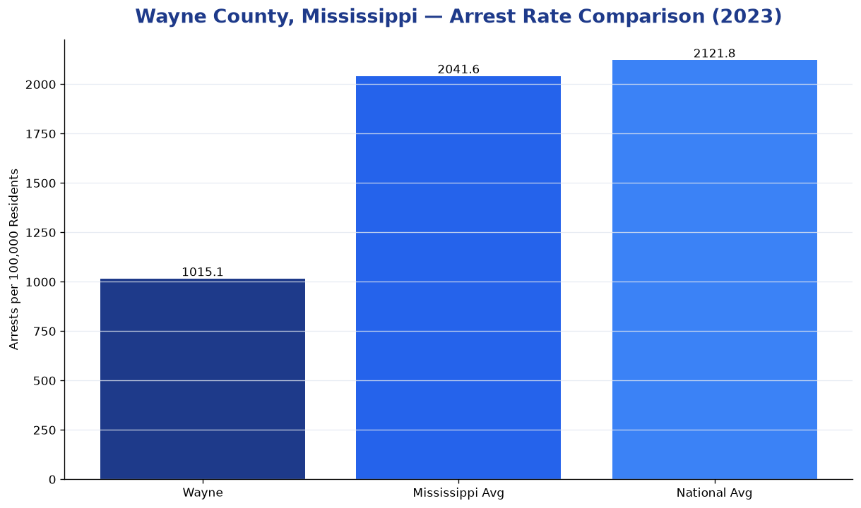 Bar chart comparing arrest rate in Wayne County, Mississippi with state and national averages