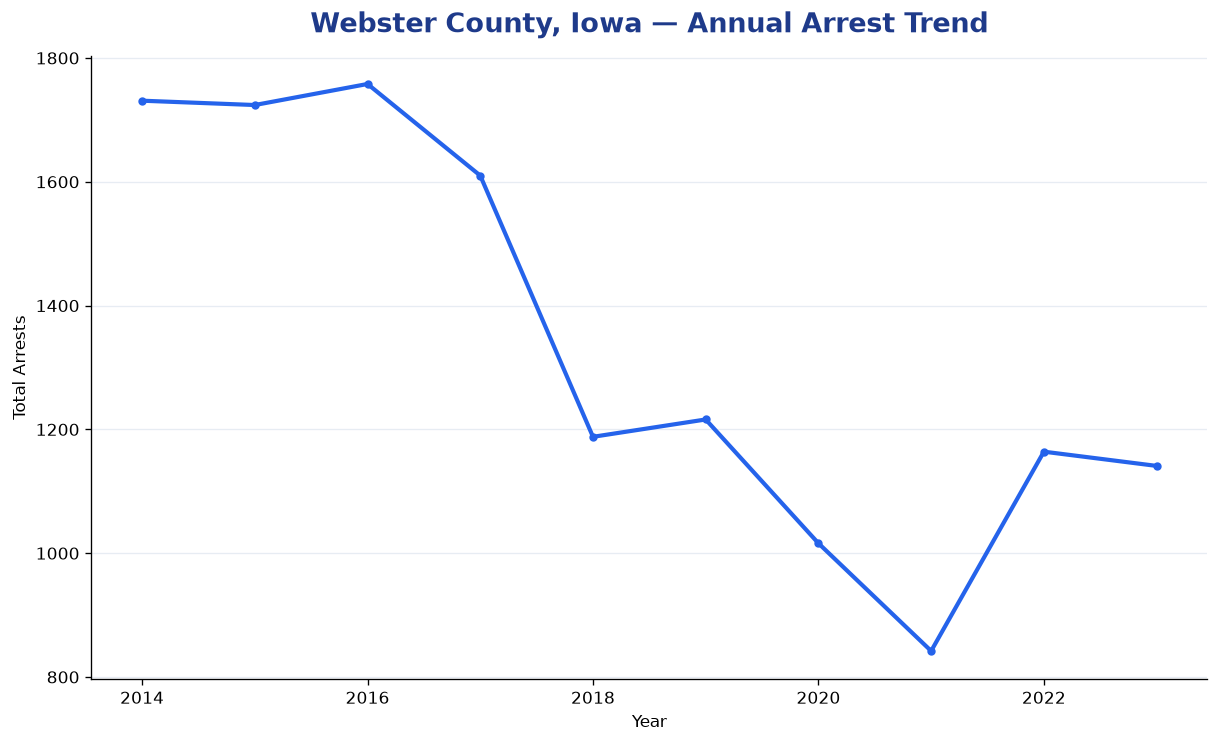 Line chart showing annual arrest totals in Webster County, Iowa from 2014 to 2023