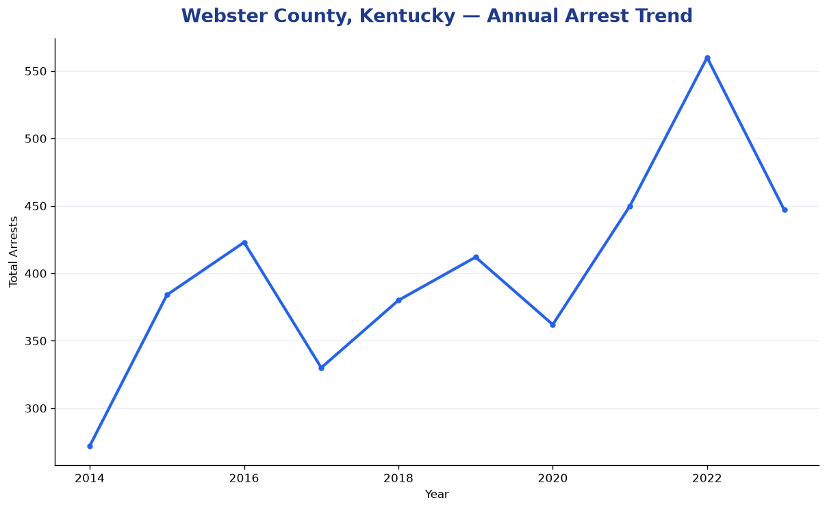 Line chart showing annual arrest totals in Webster County, Kentucky from 2014 to 2023