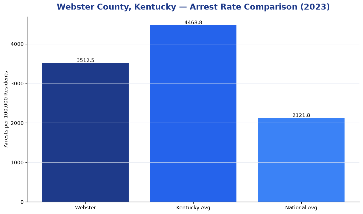 Bar chart comparing arrest rate in Webster County, Kentucky with state and national averages