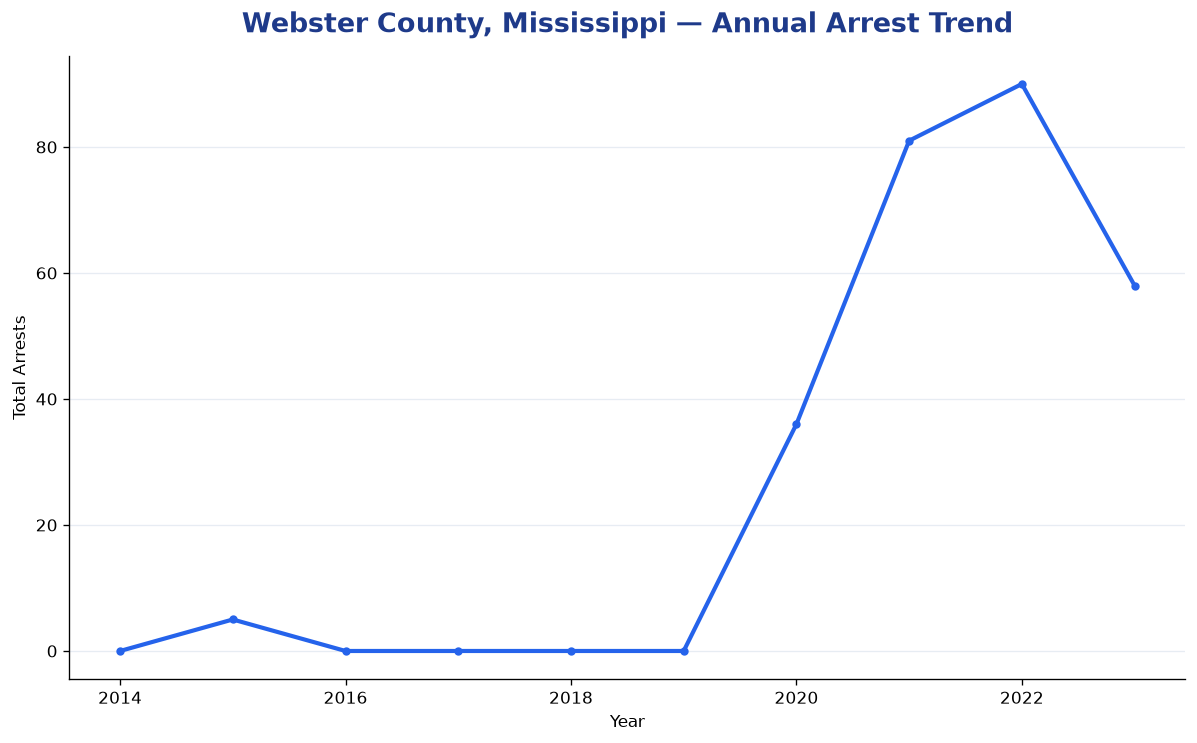 Line chart showing annual arrest totals in Webster County, Mississippi from 2014 to 2023