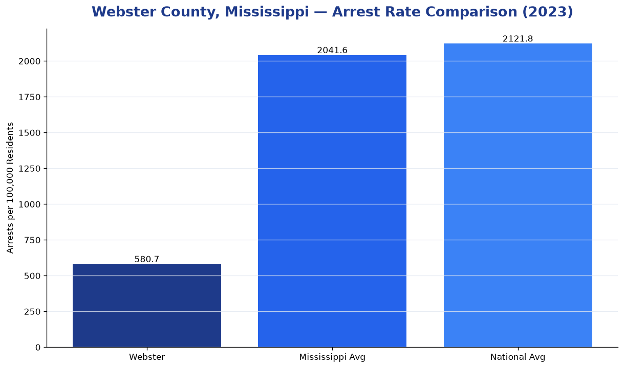 Bar chart comparing arrest rate in Webster County, Mississippi with state and national averages