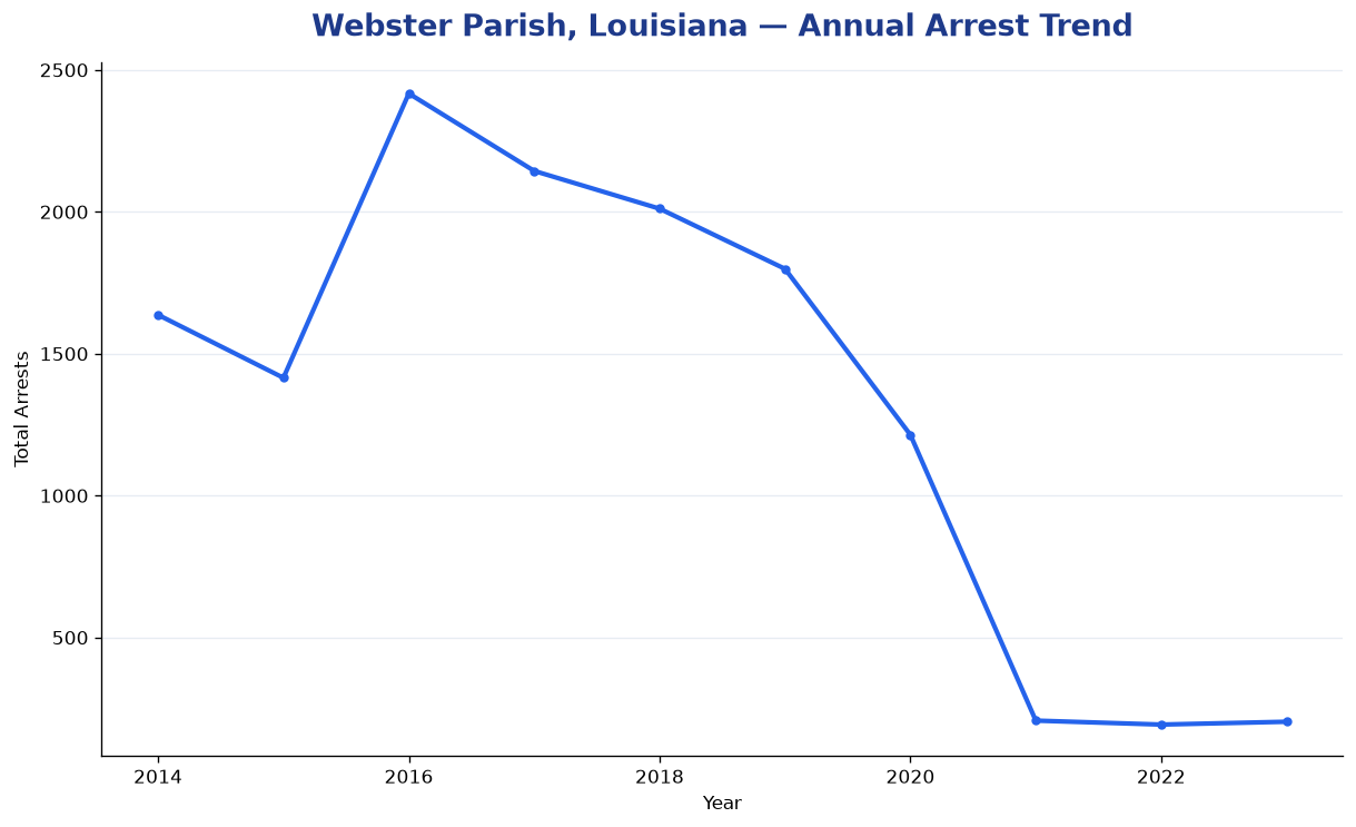 Line chart showing annual arrest totals in Webster Parish, Louisiana from 2014 to 2023