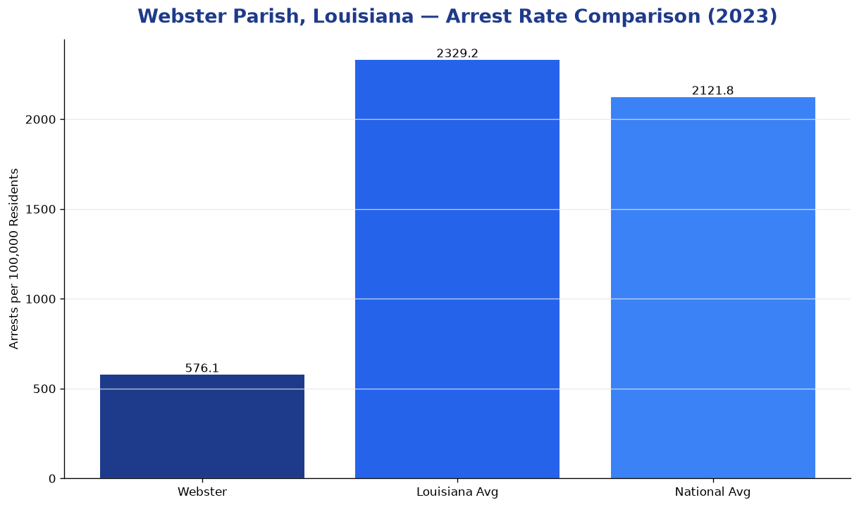 Bar chart comparing arrest rate in Webster Parish, Louisiana with state and national averages