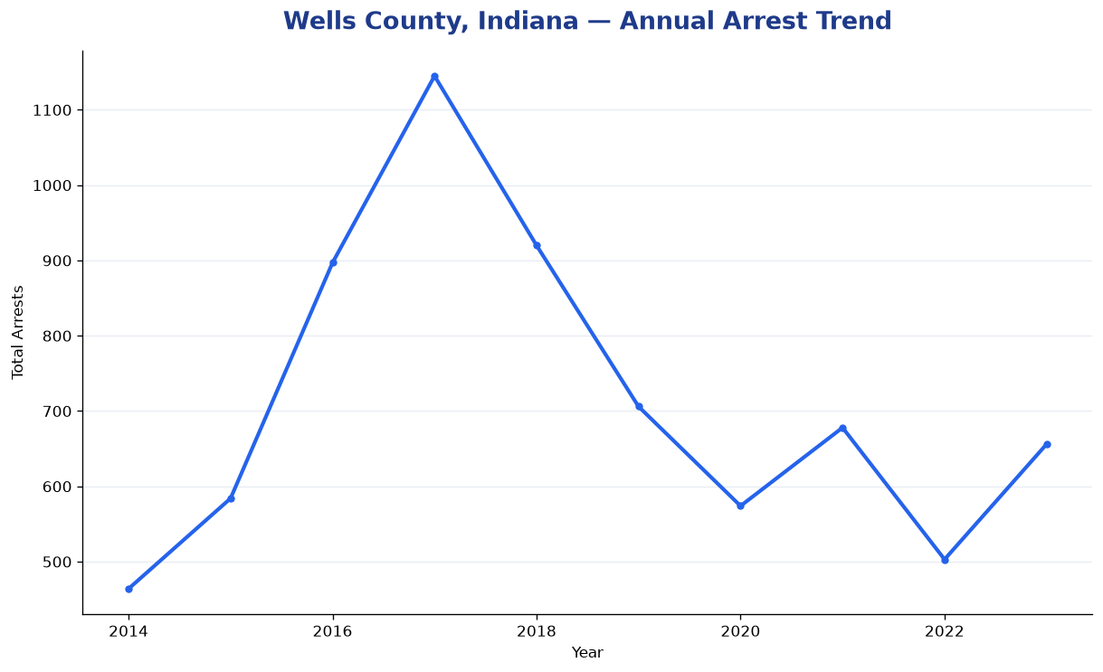 Line chart showing annual arrest totals in Wells County, Indiana from 2014 to 2023