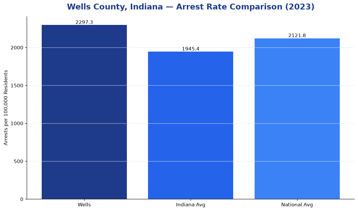 Bar chart comparing arrest rate in Wells County, Indiana with state and national averages