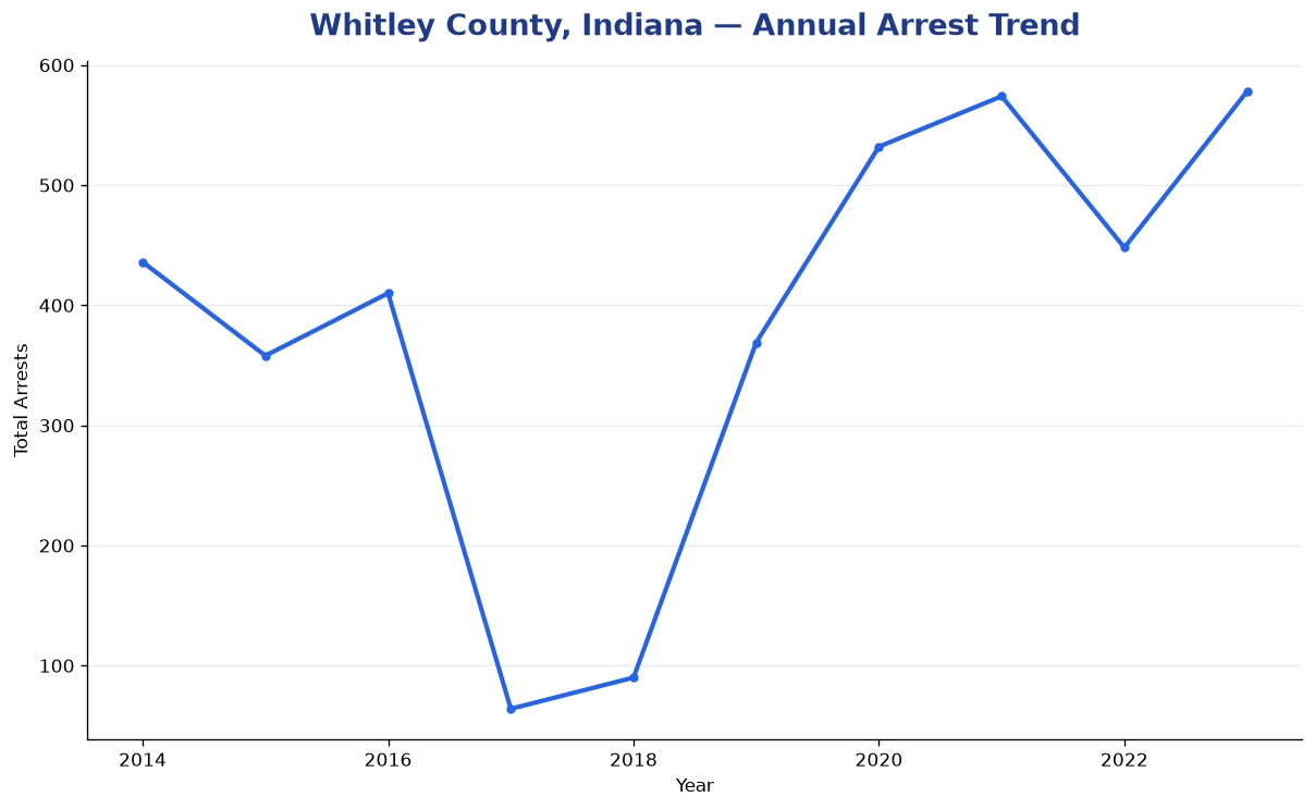 Line chart showing annual arrest totals in Whitley County, Indiana from 2014 to 2023