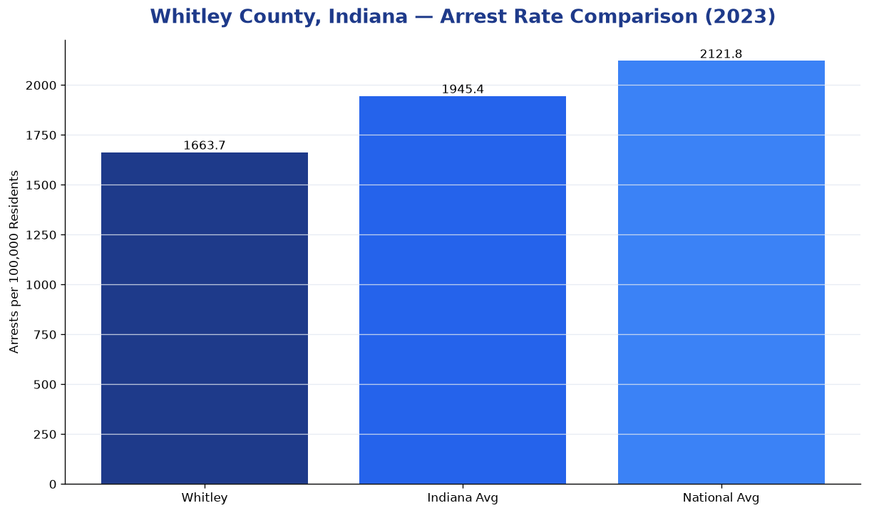 Bar chart comparing arrest rate in Whitley County, Indiana with state and national averages
