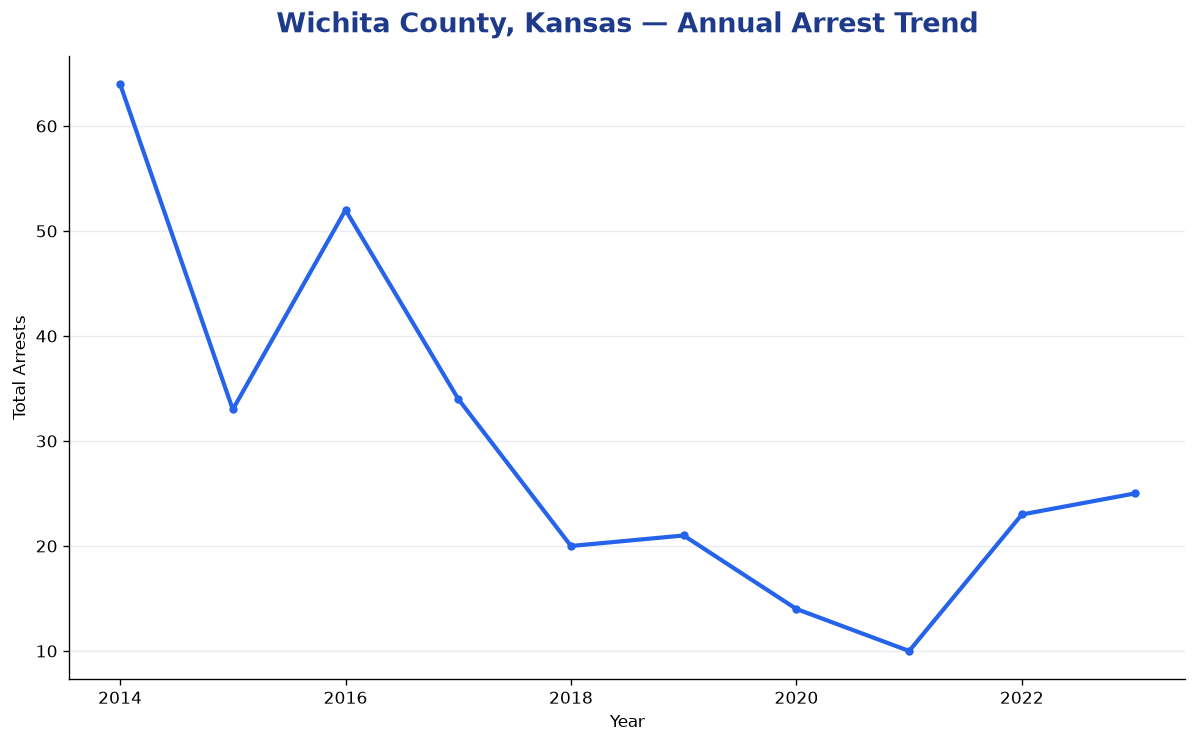 Line chart showing annual arrest totals in Wichita County, Kansas from 2014 to 2023