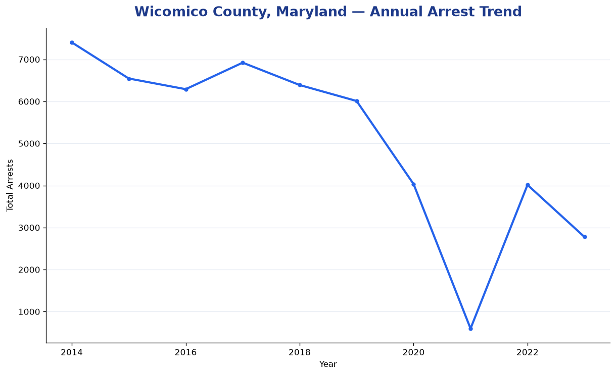 Line chart showing annual arrest totals in Wicomico County, Maryland from 2014 to 2023