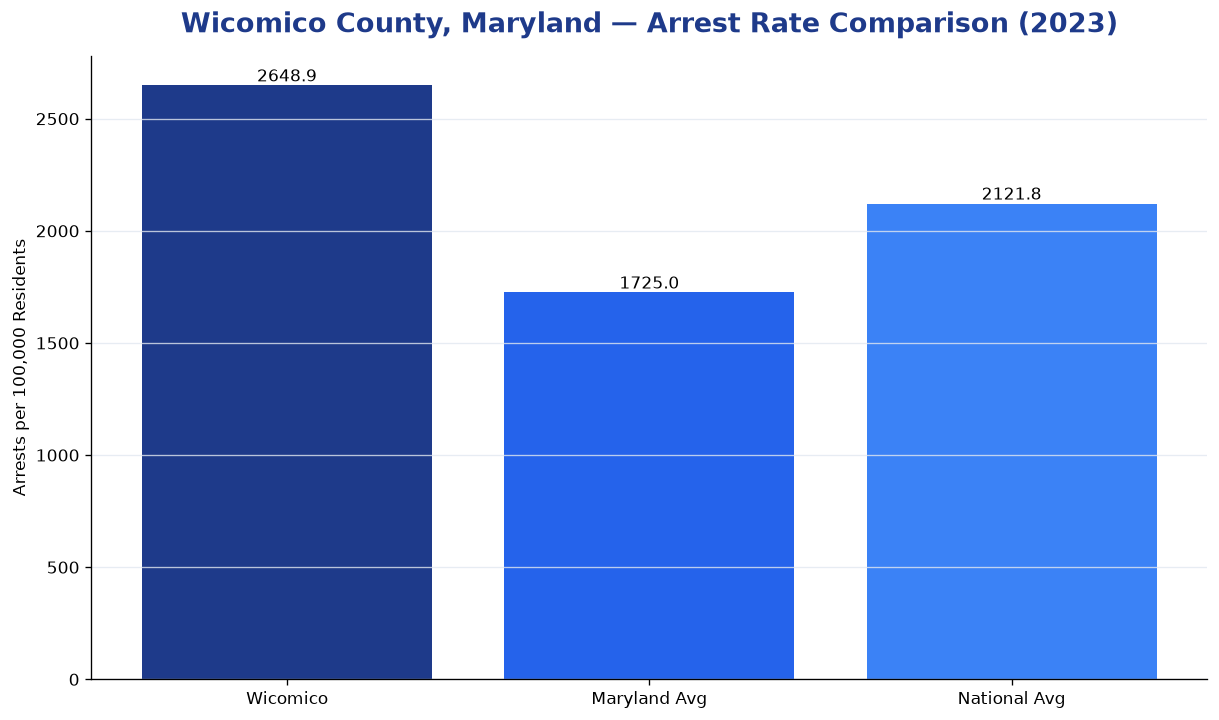 Bar chart comparing arrest rate in Wicomico County, Maryland with state and national averages