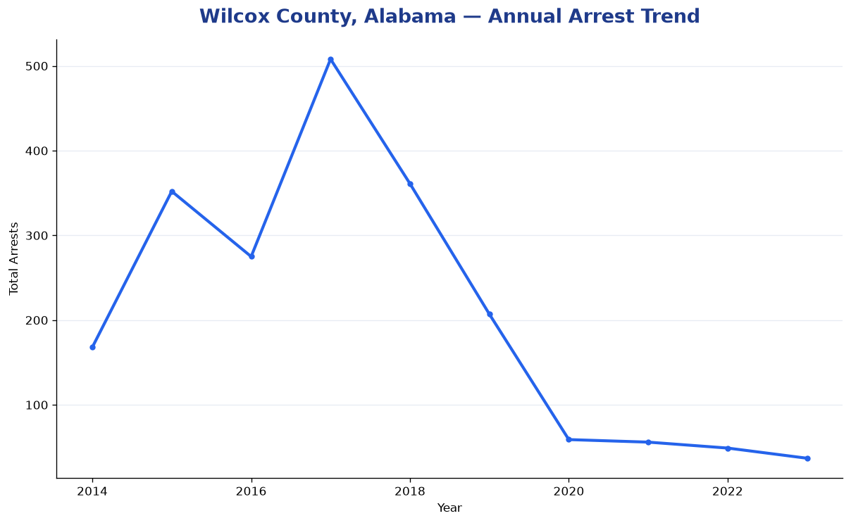 Line chart showing annual arrest totals in Wilcox County, Alabama from 2014 to 2023