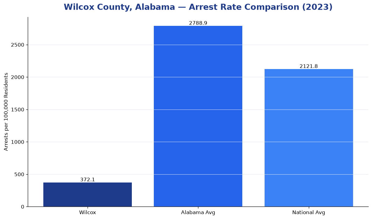 Bar chart comparing arrest rate in Wilcox County, Alabama with state and national averages