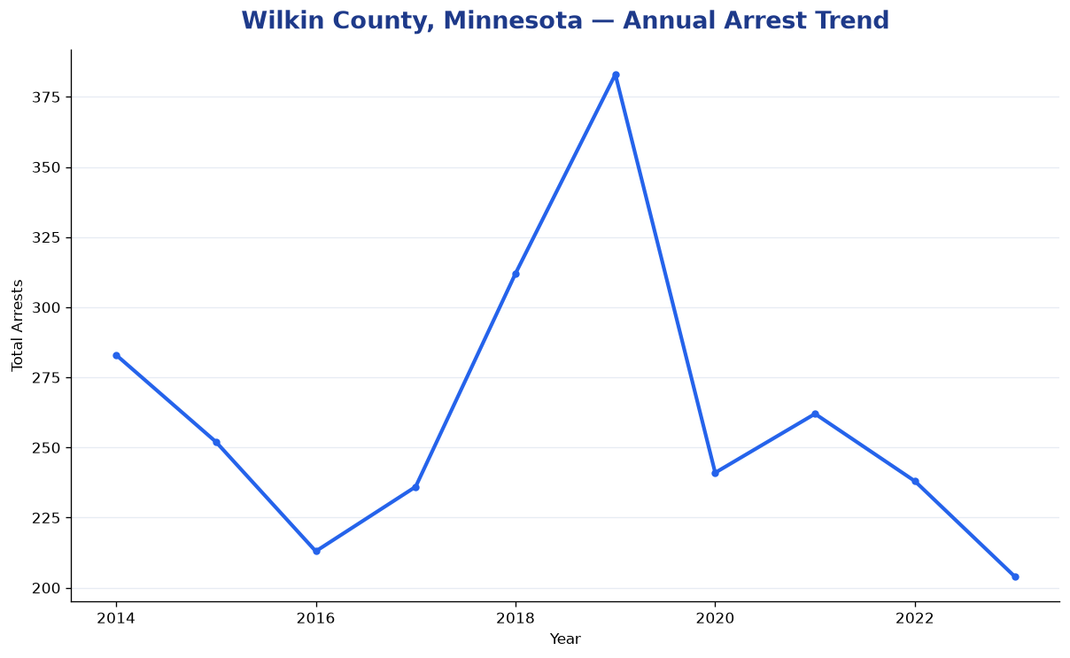 Line chart showing annual arrest totals in Wilkin County, Minnesota from 2014 to 2023