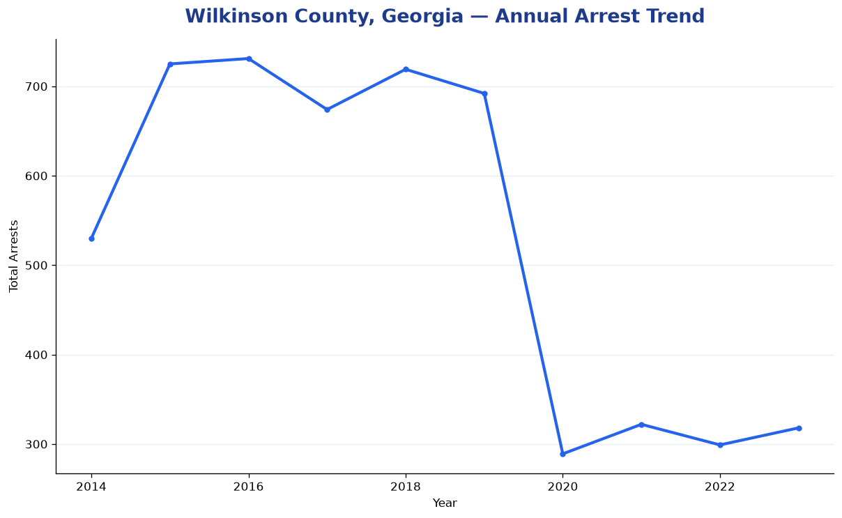 Line chart showing annual arrest totals in Wilkinson County, Georgia from 2014 to 2023