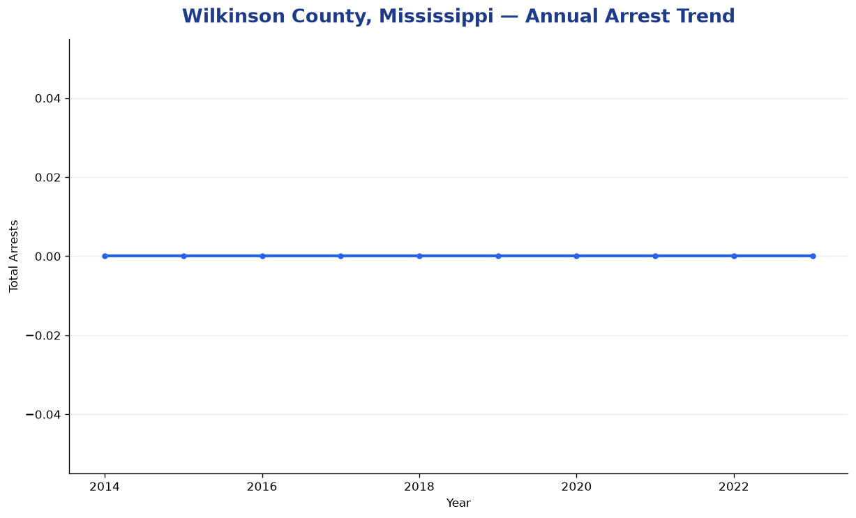 Line chart showing annual arrest totals in Wilkinson County, Mississippi from 2014 to 2023