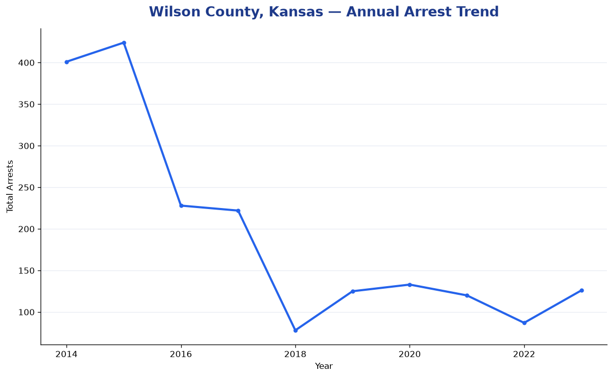 Line chart showing annual arrest totals in Wilson County, Kansas from 2014 to 2023