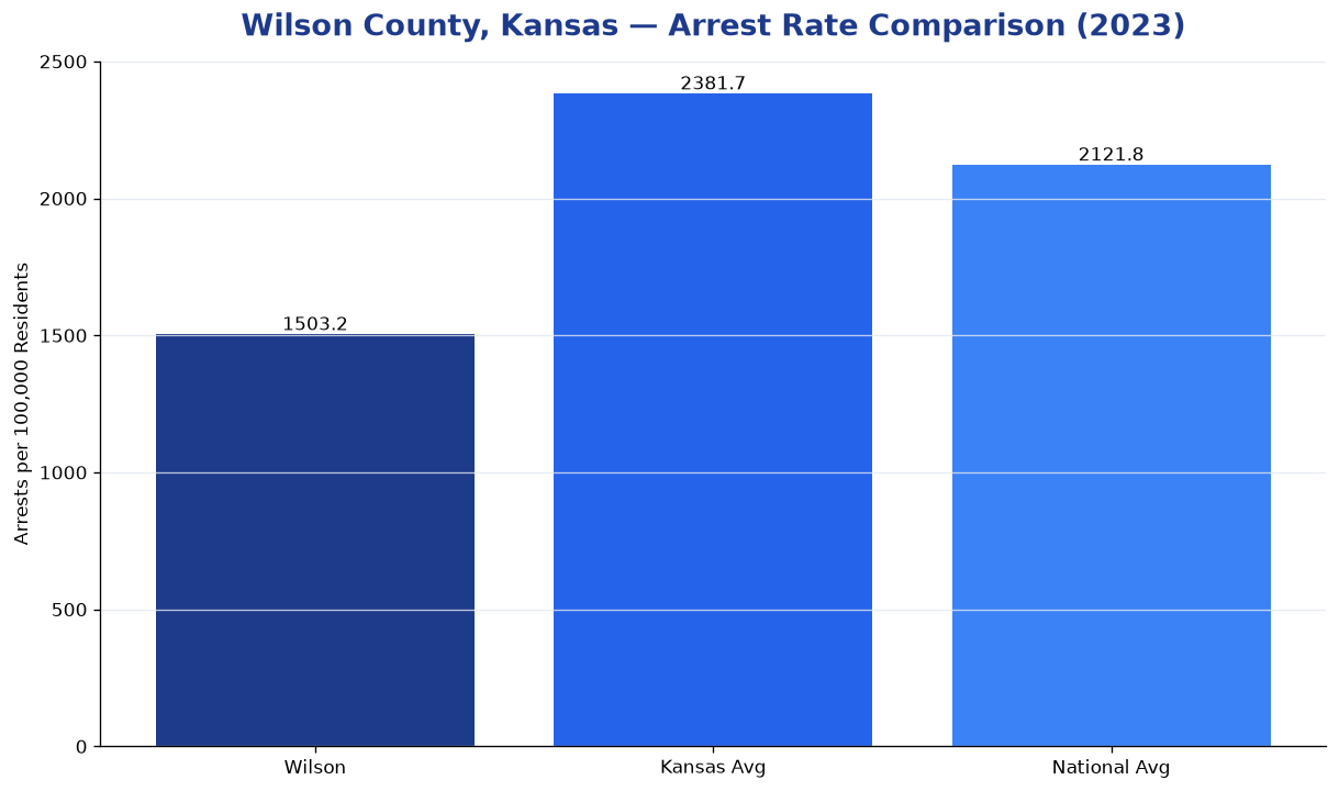 Bar chart comparing arrest rate in Wilson County, Kansas with state and national averages