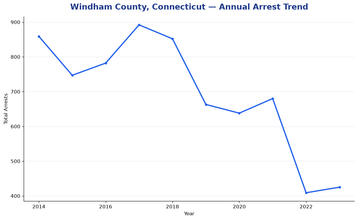 Line chart showing annual arrest totals in Windham County, Connecticut from 2014 to 2023
