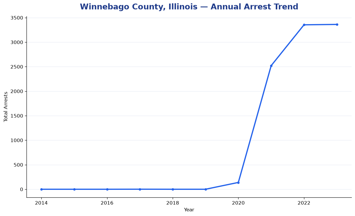 Line chart showing annual arrest totals in Winnebago County, Illinois from 2014 to 2023