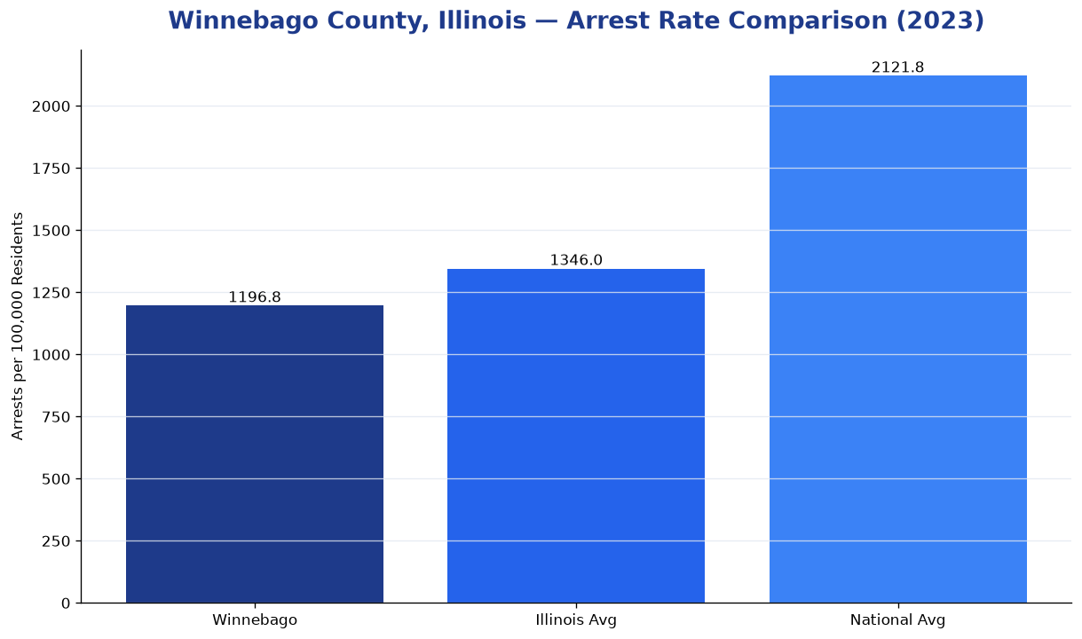 Bar chart comparing arrest rate in Winnebago County, Illinois with state and national averages