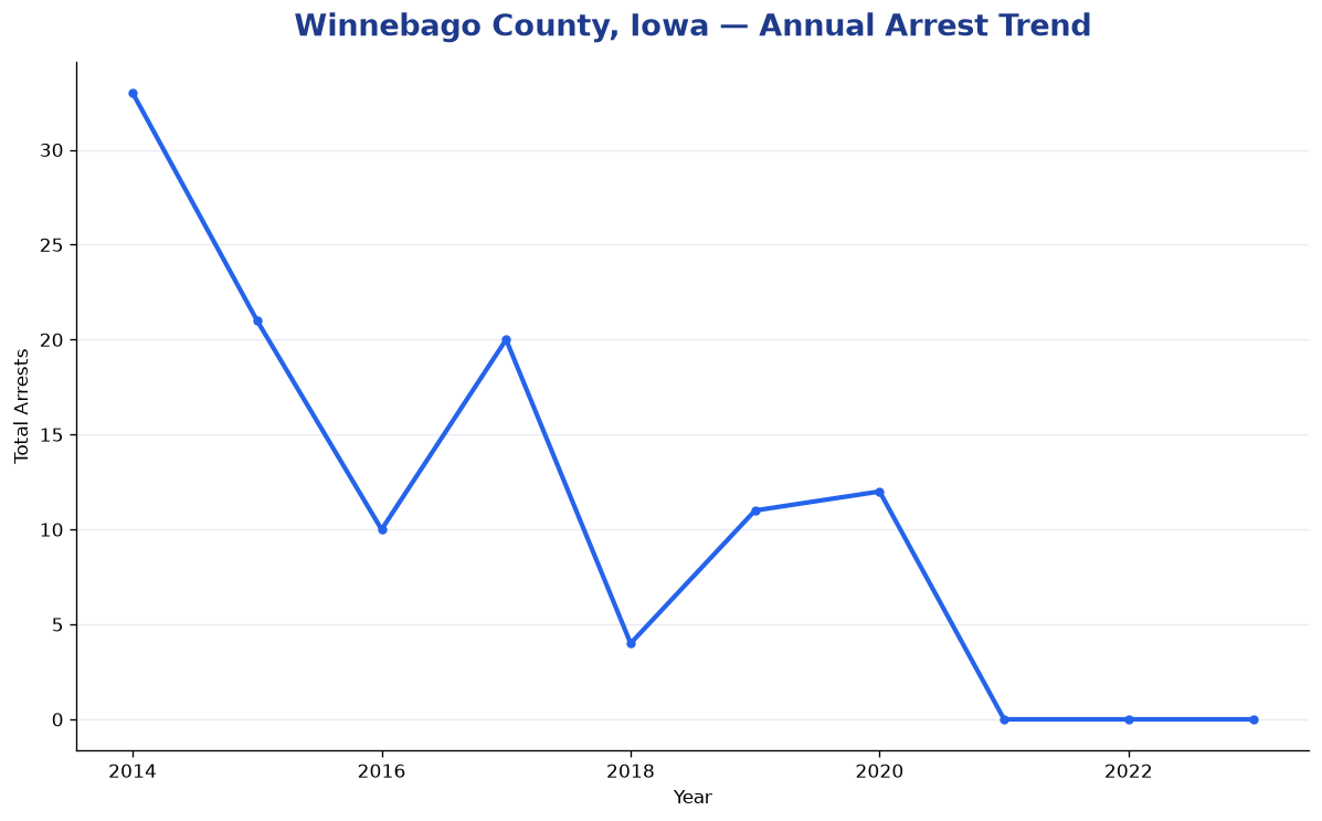 Line chart showing annual arrest totals in Winnebago County, Iowa from 2014 to 2023